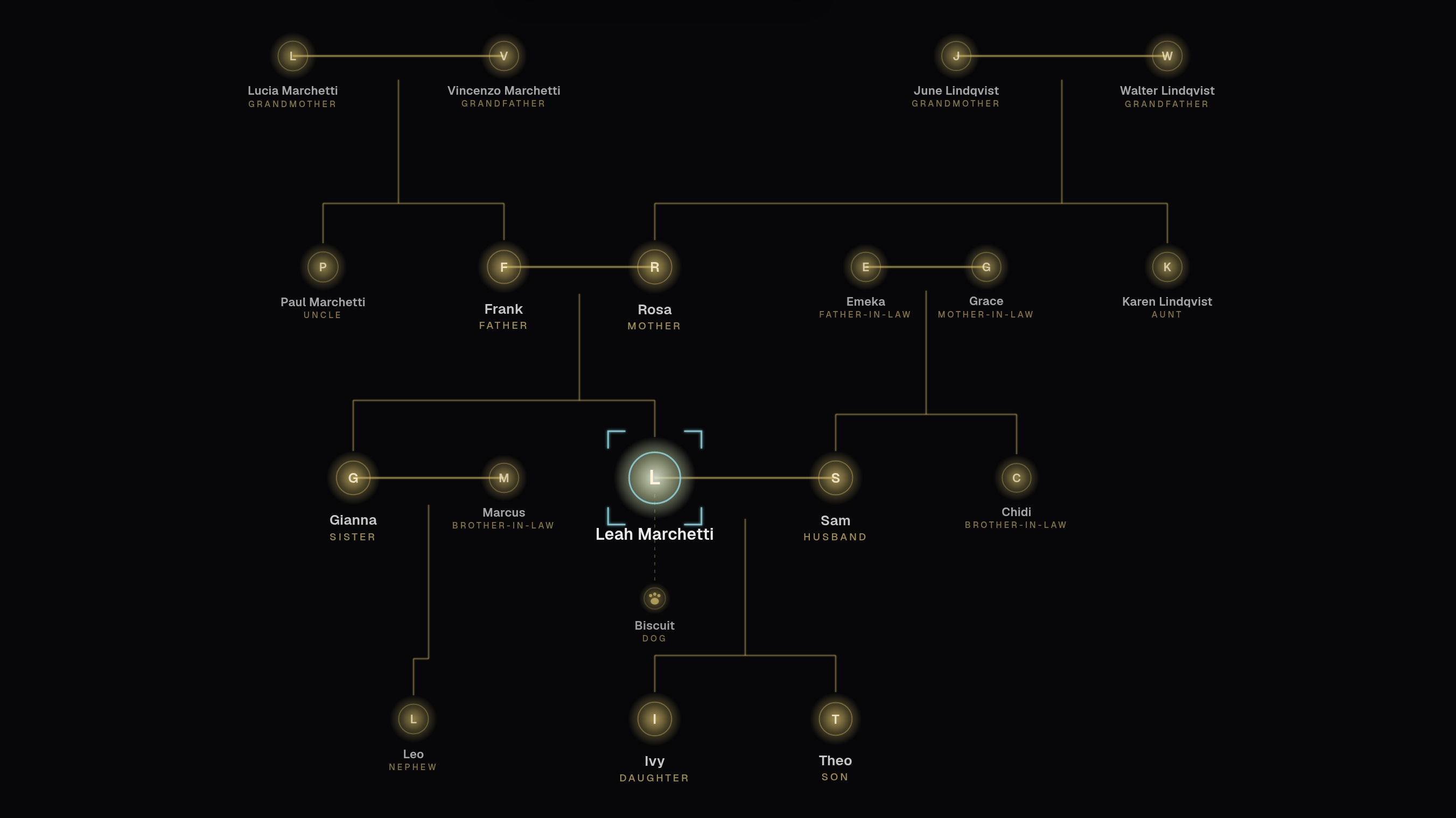 Part of a family tree in the Aipa Atlas: parents, a sister and her husband, a husband and his family, two children and a dog, each with their relationship.